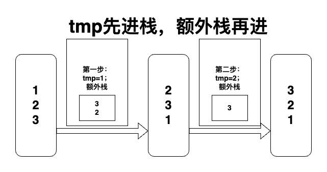 使用额外栈的思路